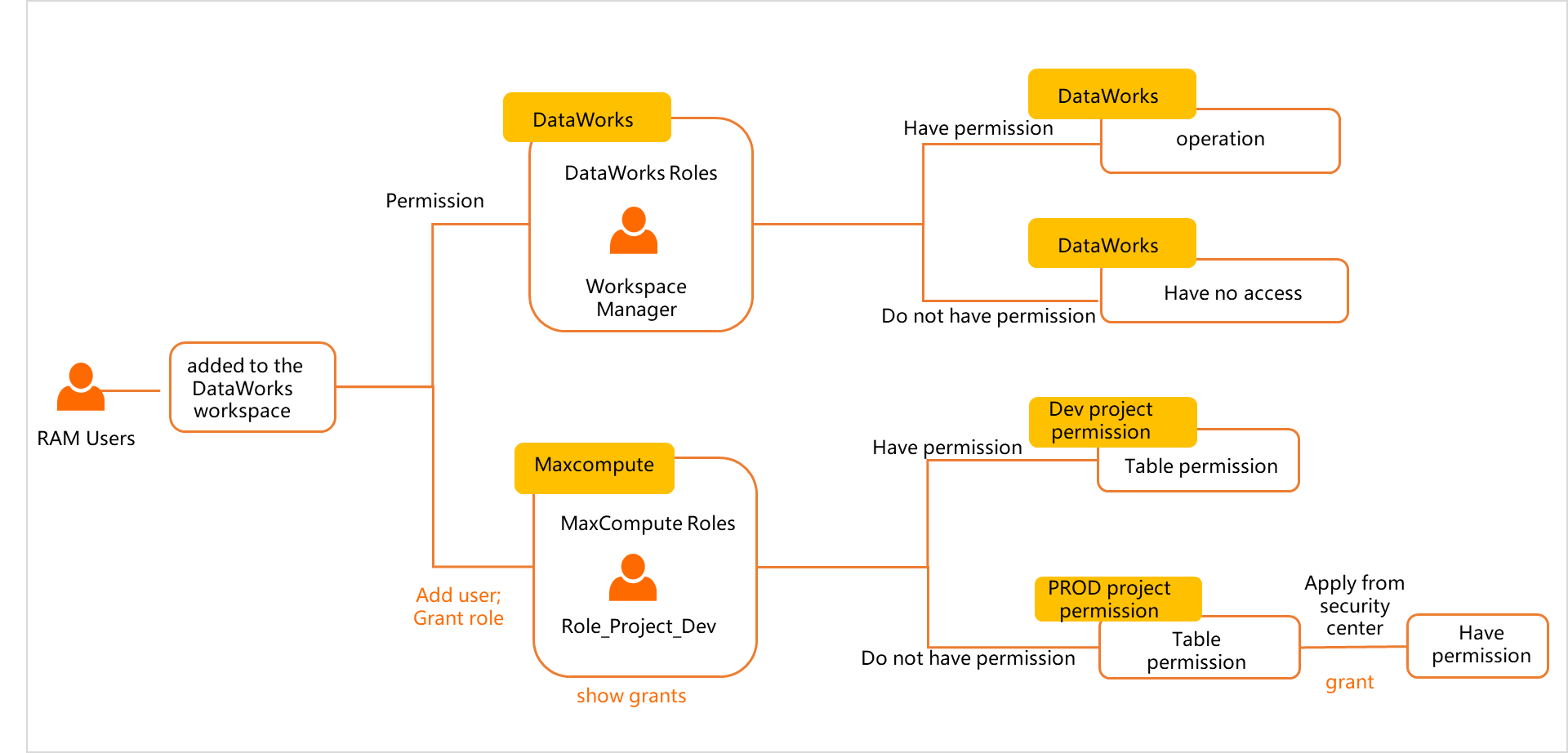 Assign a built-in workspace-level role