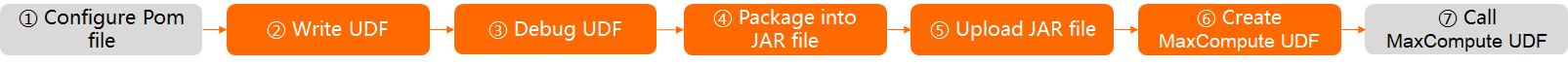 Write a UDF in Java