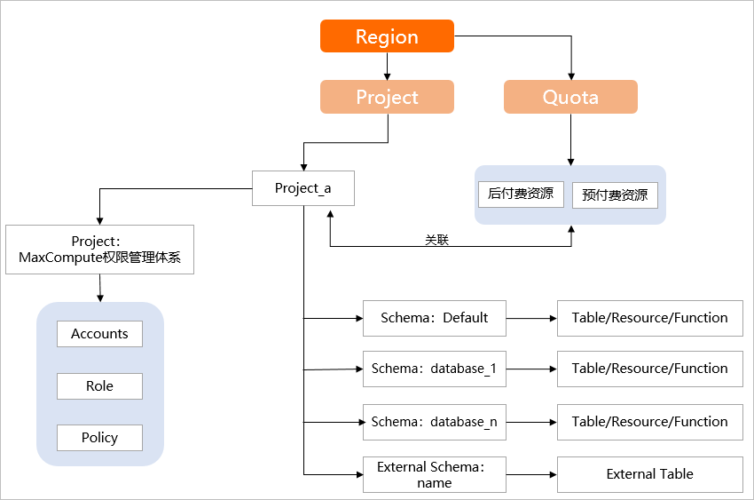 层级图
